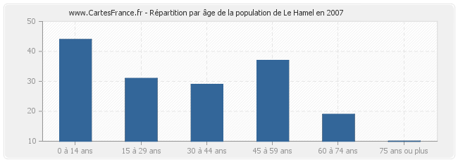 Répartition par âge de la population de Le Hamel en 2007